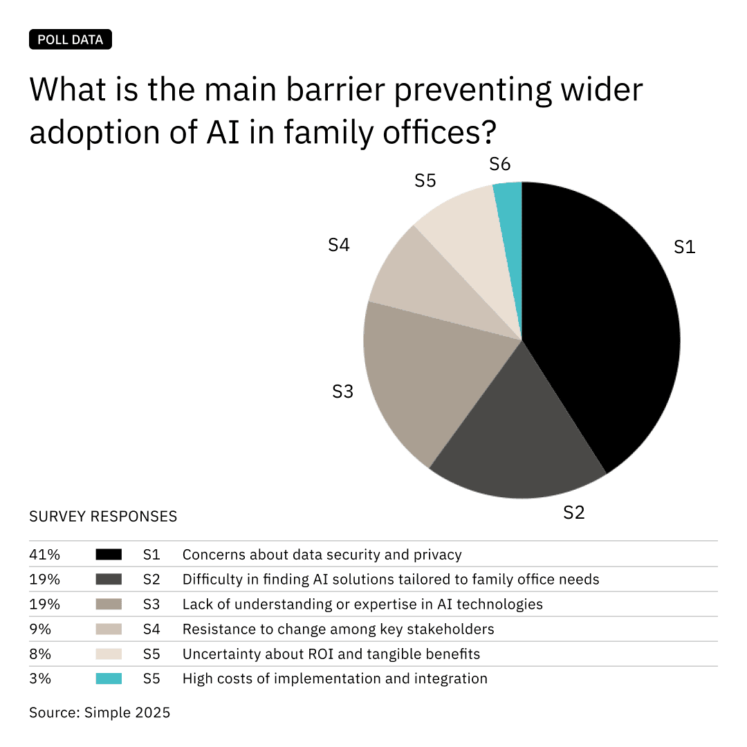 Main Barrier to AI Adoption in Family Offices