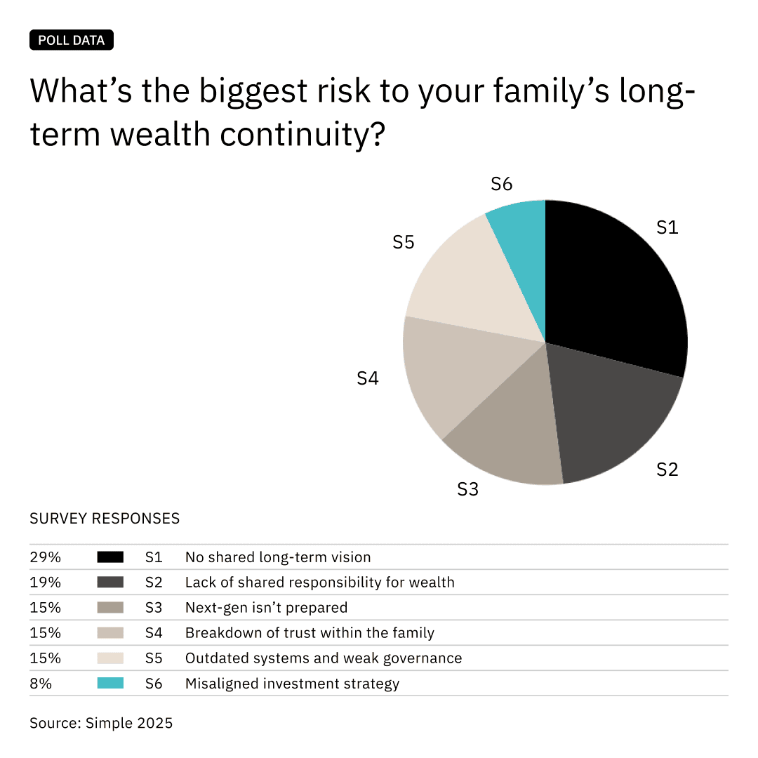 Poll chart - risk to long-term wealth continuity Poll chart - risk to long-term wealth continuity