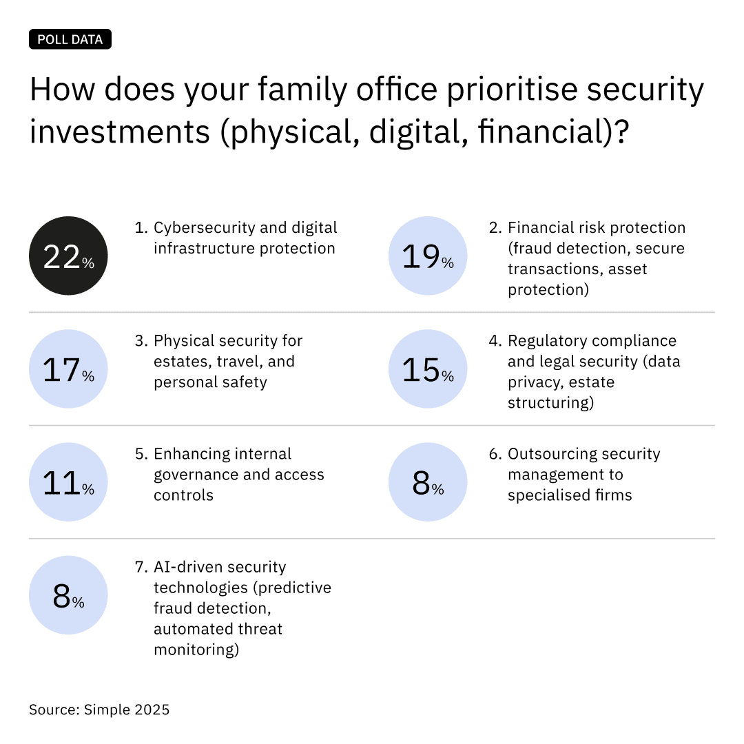 Risk Prioritisation Poll Chart Risk Prioritisation Poll Chart