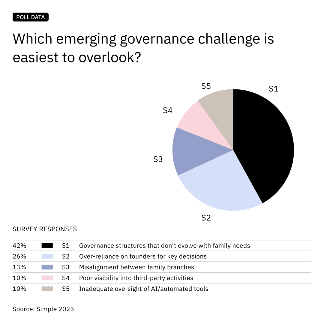 Emerging governance challenges poll Emerging governance challenges poll