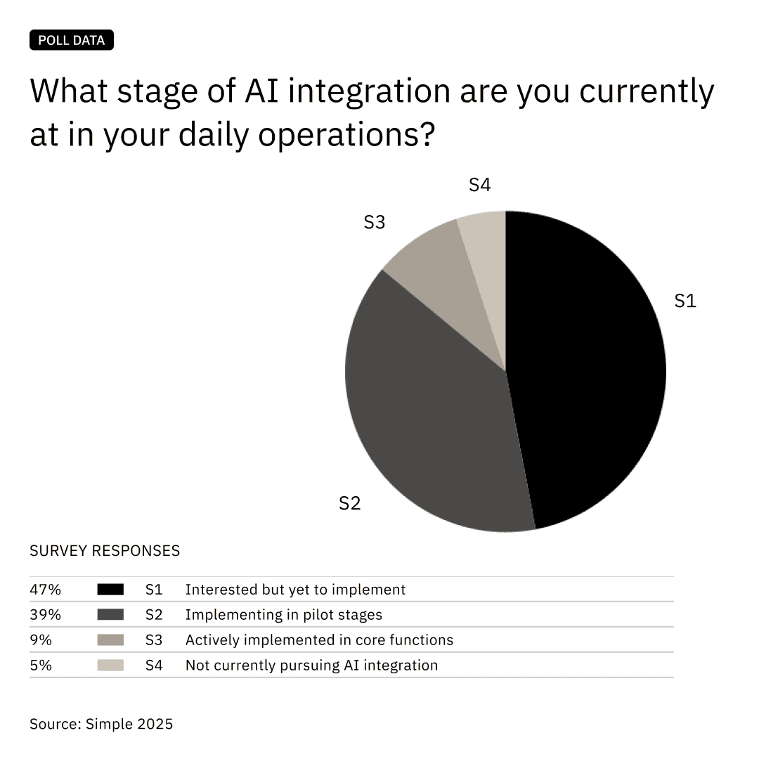 Family office AI integration stages 2025