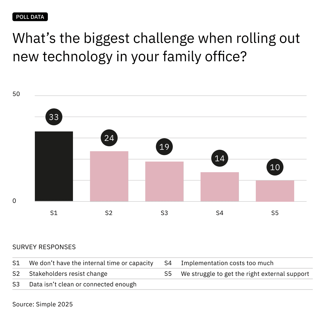 Family office technology rollout challenges in 2025