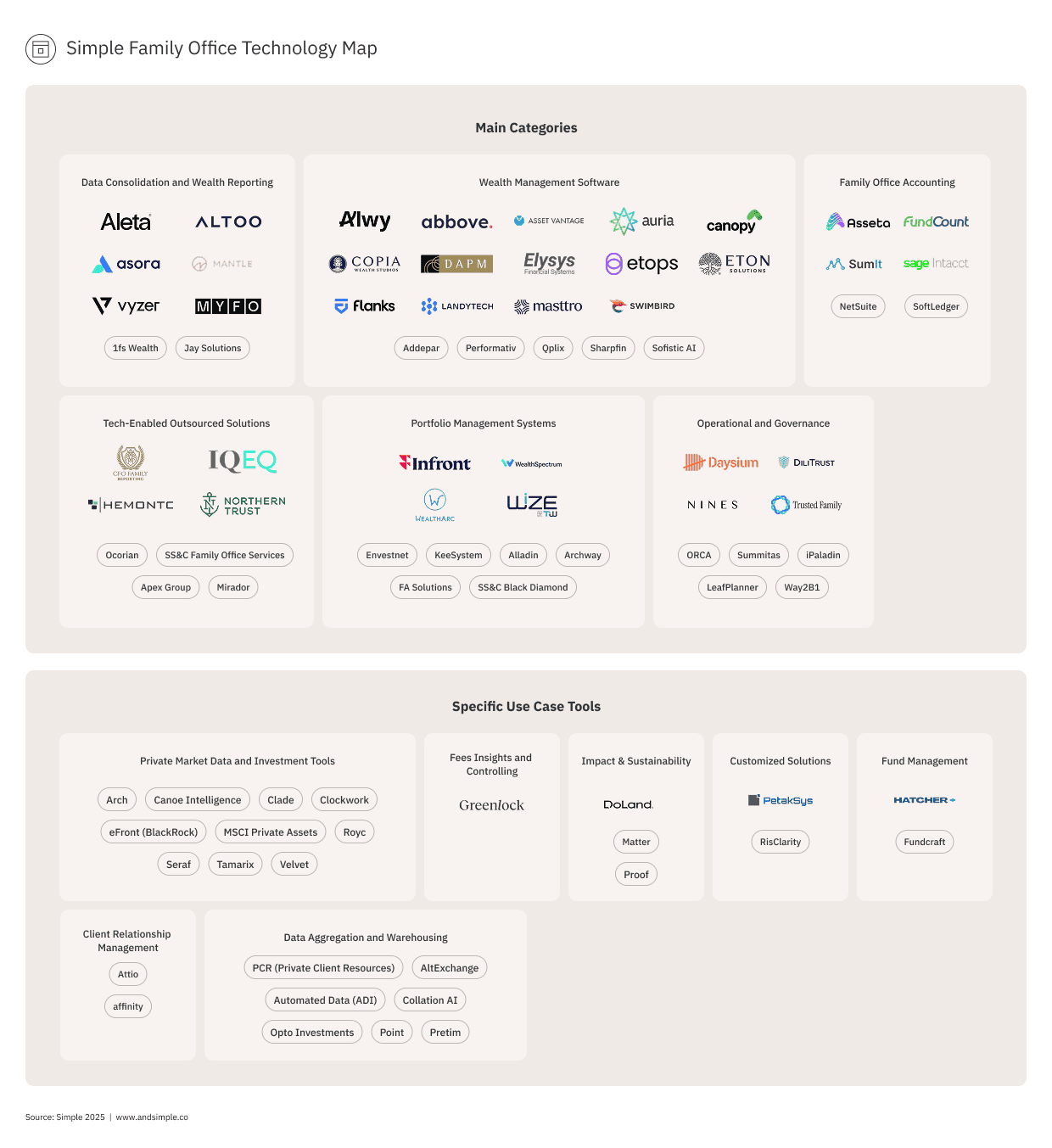 Simple Family Office Technology Map