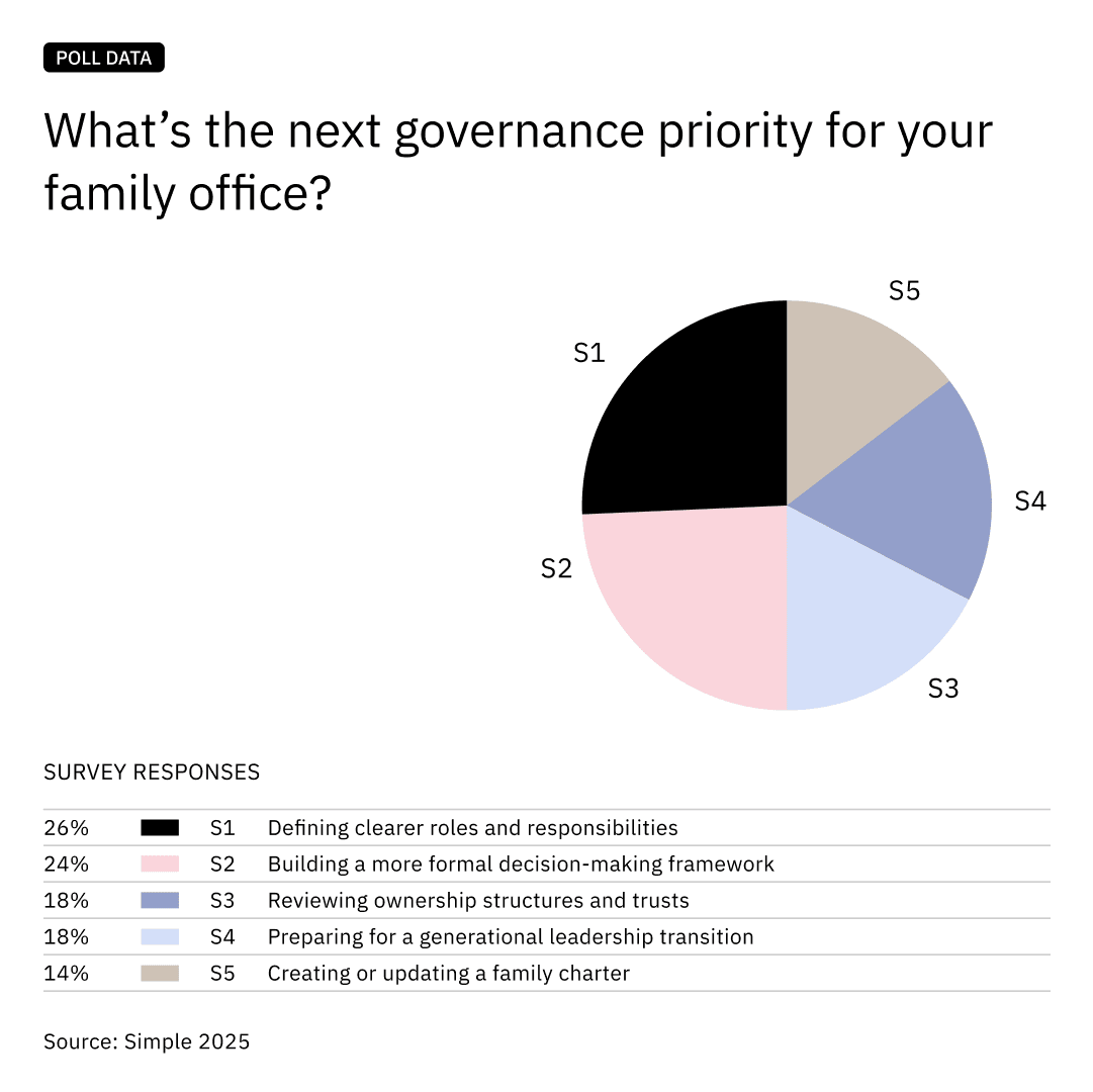 Family Office Governance Priorities Poll