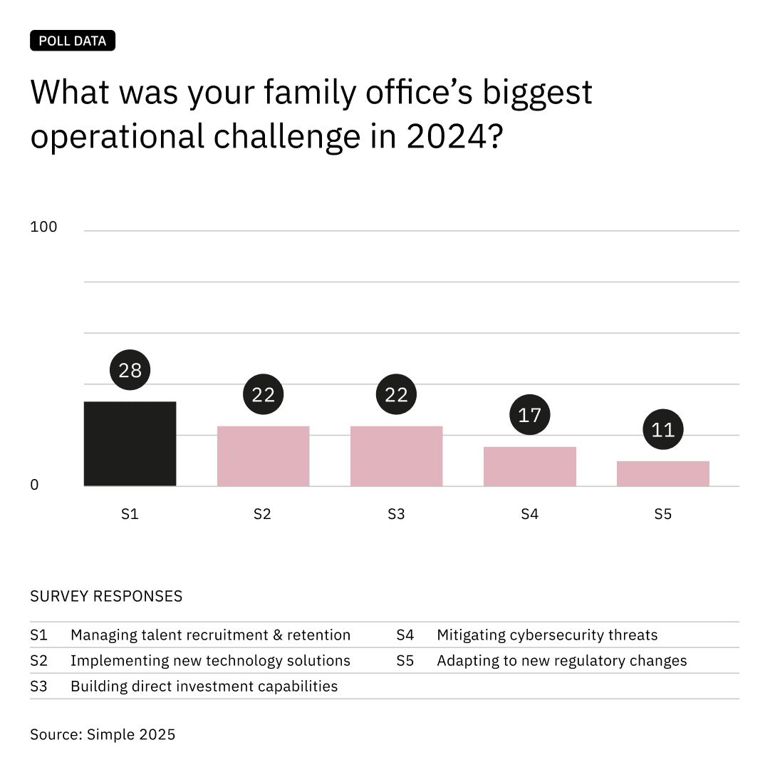Operational challenges poll data Operational challenges poll data