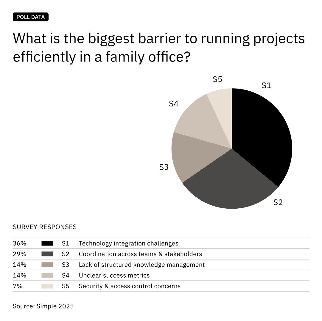 Project barriers poll data Project barriers poll data