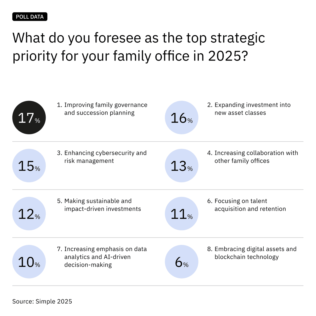 Strategic priorities for 2025 poll data Strategic priorities for 2025 poll data