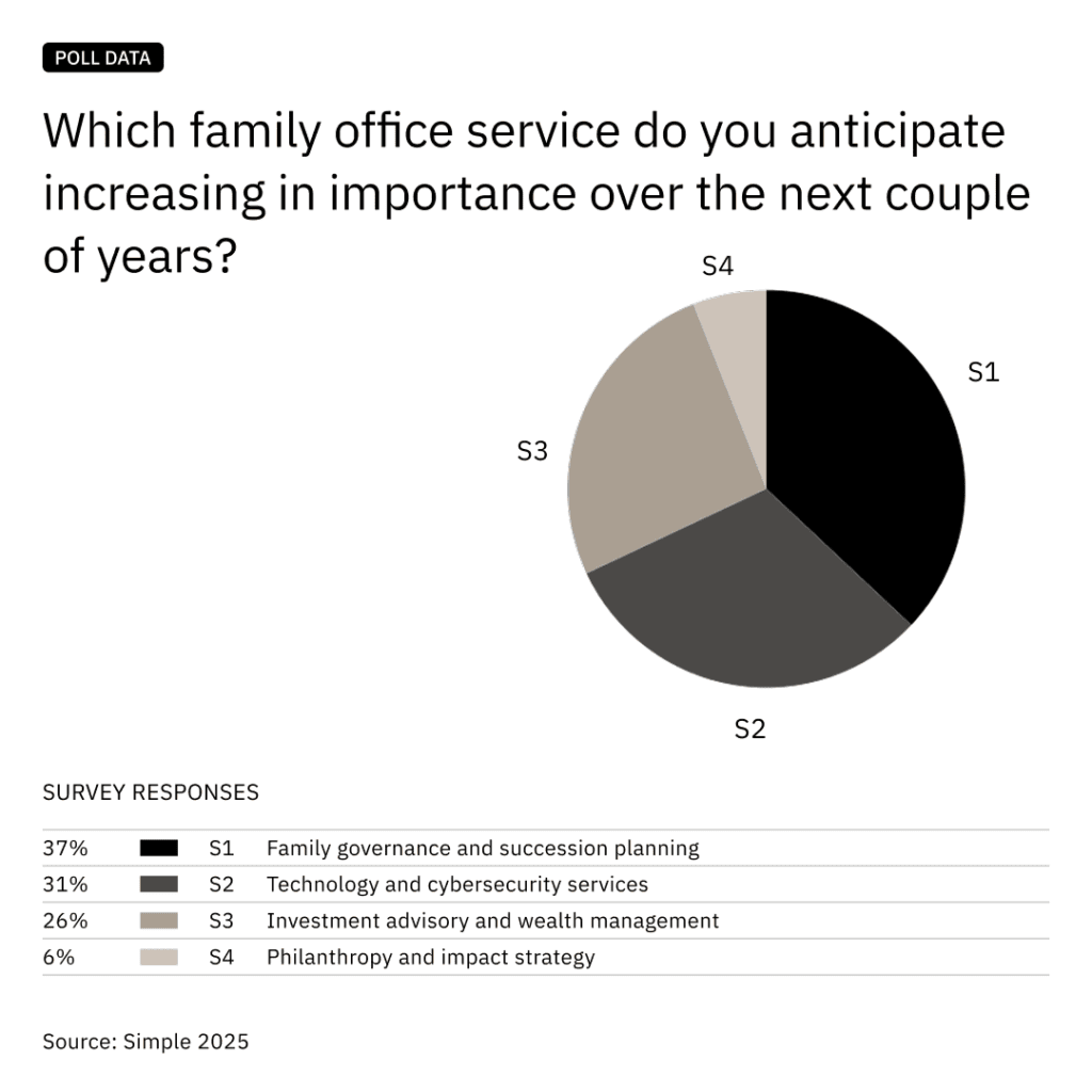 2025 Simple Family Office Services Poll Results