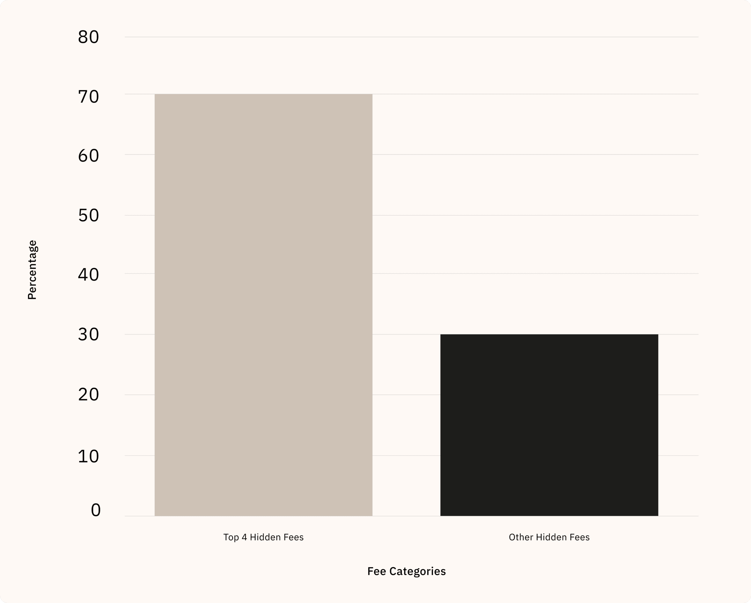 Fee Categories by Greenlock